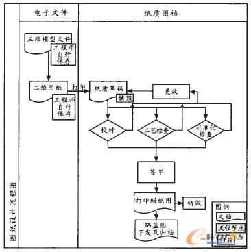 一種典型的資料管理現狀流程