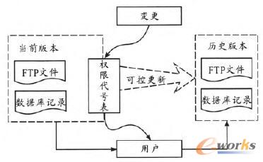 權限、變更、版本控制圖解