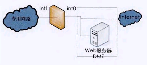 圖1使用防火墻創建DMZ