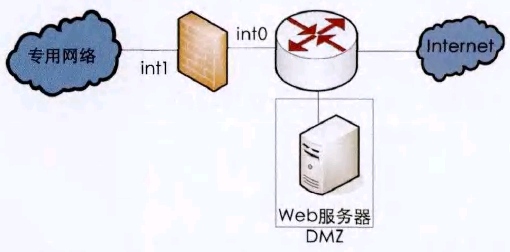圖3 在防火墻之外且不在公共網絡和防火墻之間的創建DMZ