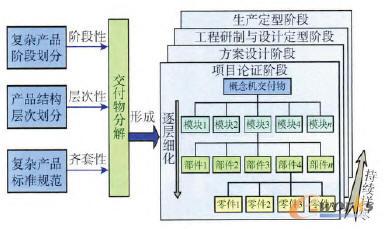 復雜機械產品研制過程交付物分解結構