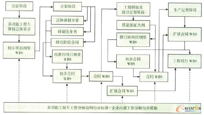 多功能工程車工作分解結構建立流程圖