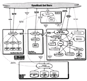 �D3 OpenStack��M��֮�g߉݋�Pϵ