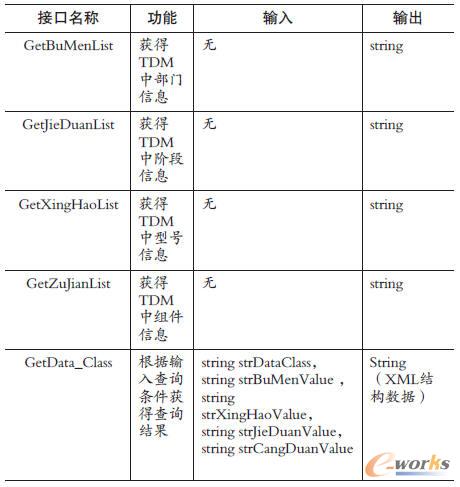 TDMϵ�y�ṩ��Web Service�ӿں���