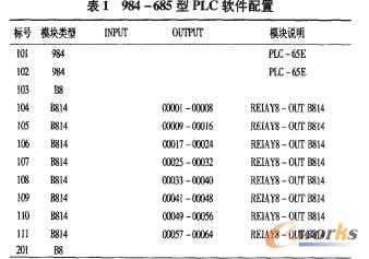 表1 984—685型PLC軟件配置