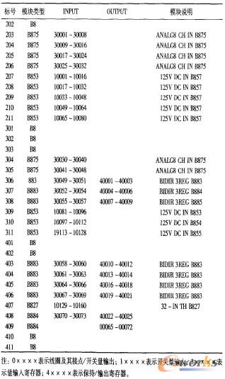 表1 984—685型PLC軟件配置