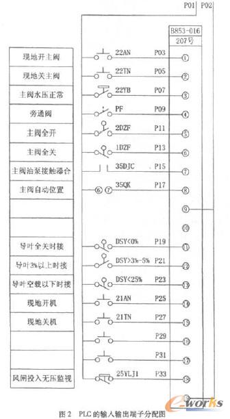 PLC輸入輸出子分配圖