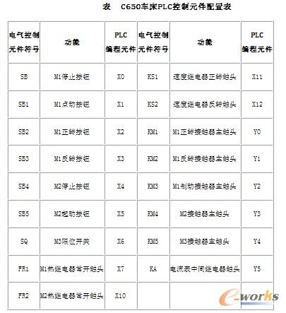 C650܇��PLC����Ԫ�����ñ�