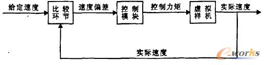  ADAMS��View�еĿ���ԭ����D