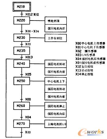 控制系統派程圖