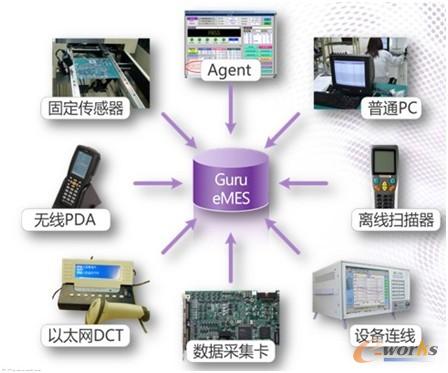 圖5 多樣的數據采集方式