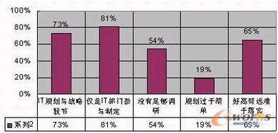圖1 IT規劃可能存在的陷阱和誤區