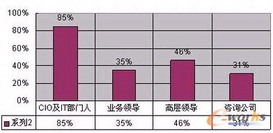 圖2 IT規劃制定參與人員
