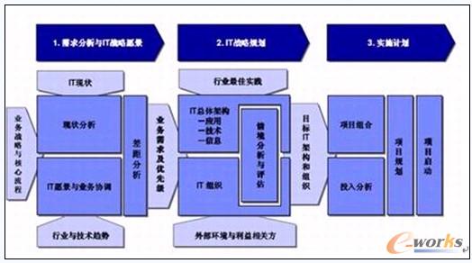 圖3 IBM戰略規劃框架