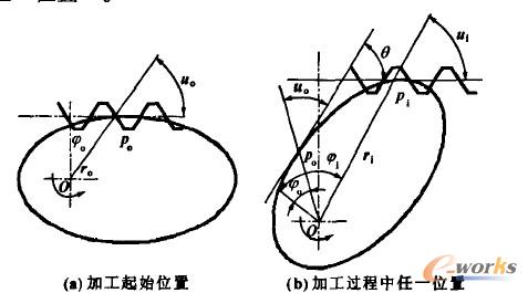 滾刀加工非圓齒輪示意圖