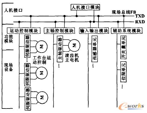 基于現場總線的模塊化結構通信方式