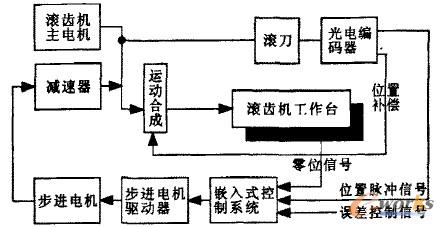 數控系統的誤燕補償模塊