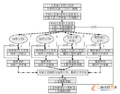 協同工藝設計業務流程