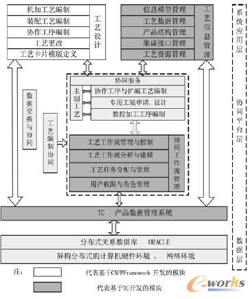 基于TC與CAPPFramework的C-CAPP系統架構