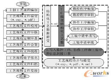 協同工藝編制與審批總體流程