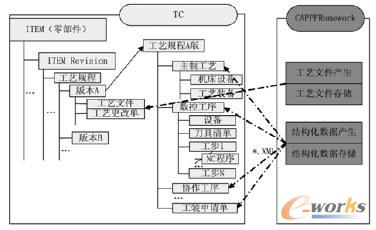 協同工藝設計數據的管理