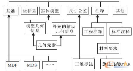 MBD的零件模型需要標注的信息