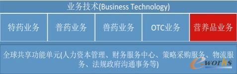 營養品業務所面臨的處境