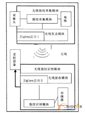 指紋識別系統架構