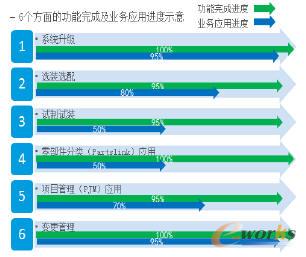 系統業務應用情況