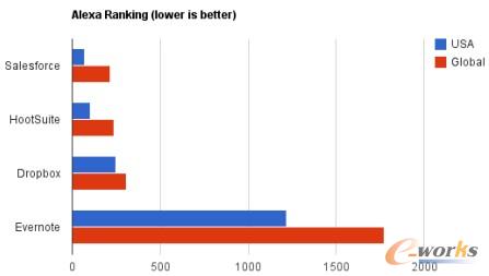 HootSuite:一個成功SaaS的勵志故事