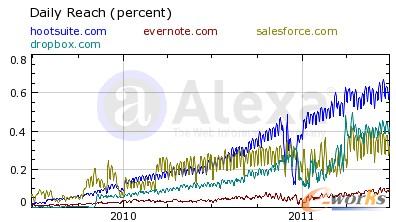 HootSuite:一個成功SaaS的勵志故事