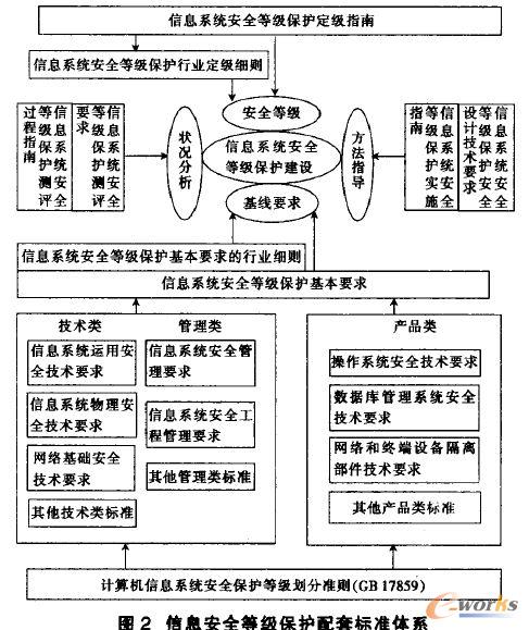 ��Ϣ��ȫ�ȼ����o���ט˜��wϵ