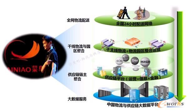 未來菜鳥平臺的架構是怎么樣的?