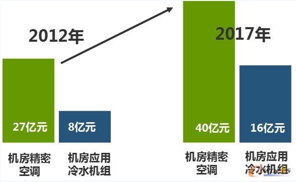中國機房空調市場銷售額現狀和預測分析