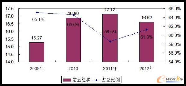 中國機房空調市場集中度分析