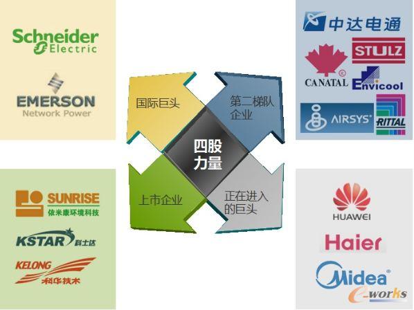 中國機房空調市場企業梯隊劃分