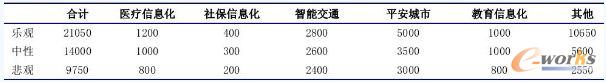 民生信息化、智能交通及平安城市在投資中占比較大