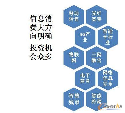 信息消費涉及行業