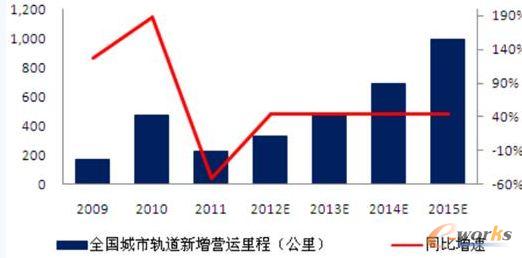 中國城市軌道交通新增營運里程分析