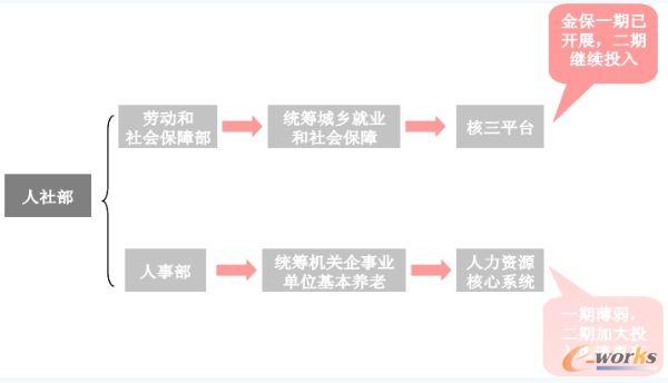 社保信息化投資關系與步驟