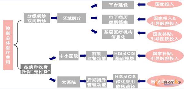 醫療信息化投資關系與步驟
