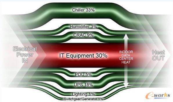 數據中心能耗比例細分