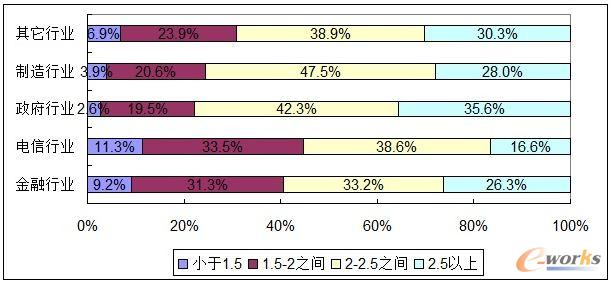 中國數據中心行業能耗細分行業市場(PUE值)