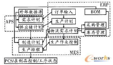 �D3 ����ERP��MESϵ�y���ɵ����a��������һ�w��