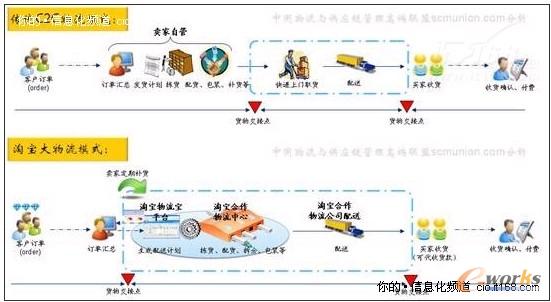 傳統(tǒng)C2C物流模式與“淘寶大物流”模式的比較