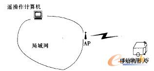借助Interanet的通訊連接