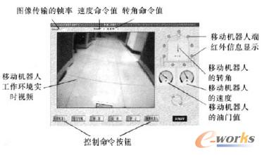 人機界面所顯示的信息