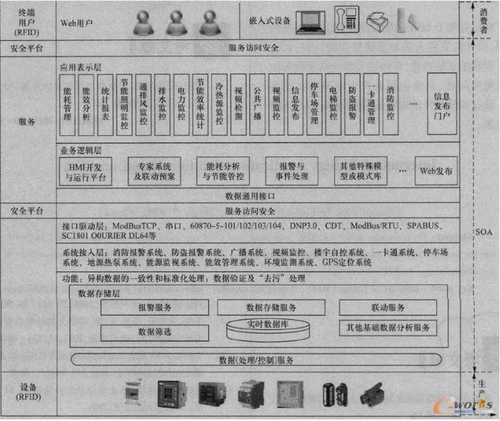 SOA的物聯(lián)網(wǎng)應(yīng)用基礎(chǔ)框架