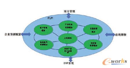 PLM系統的功能模塊與接口