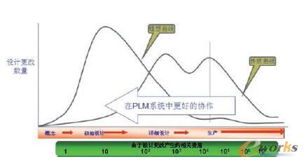 PLM對于產品開發中設計更改的影響